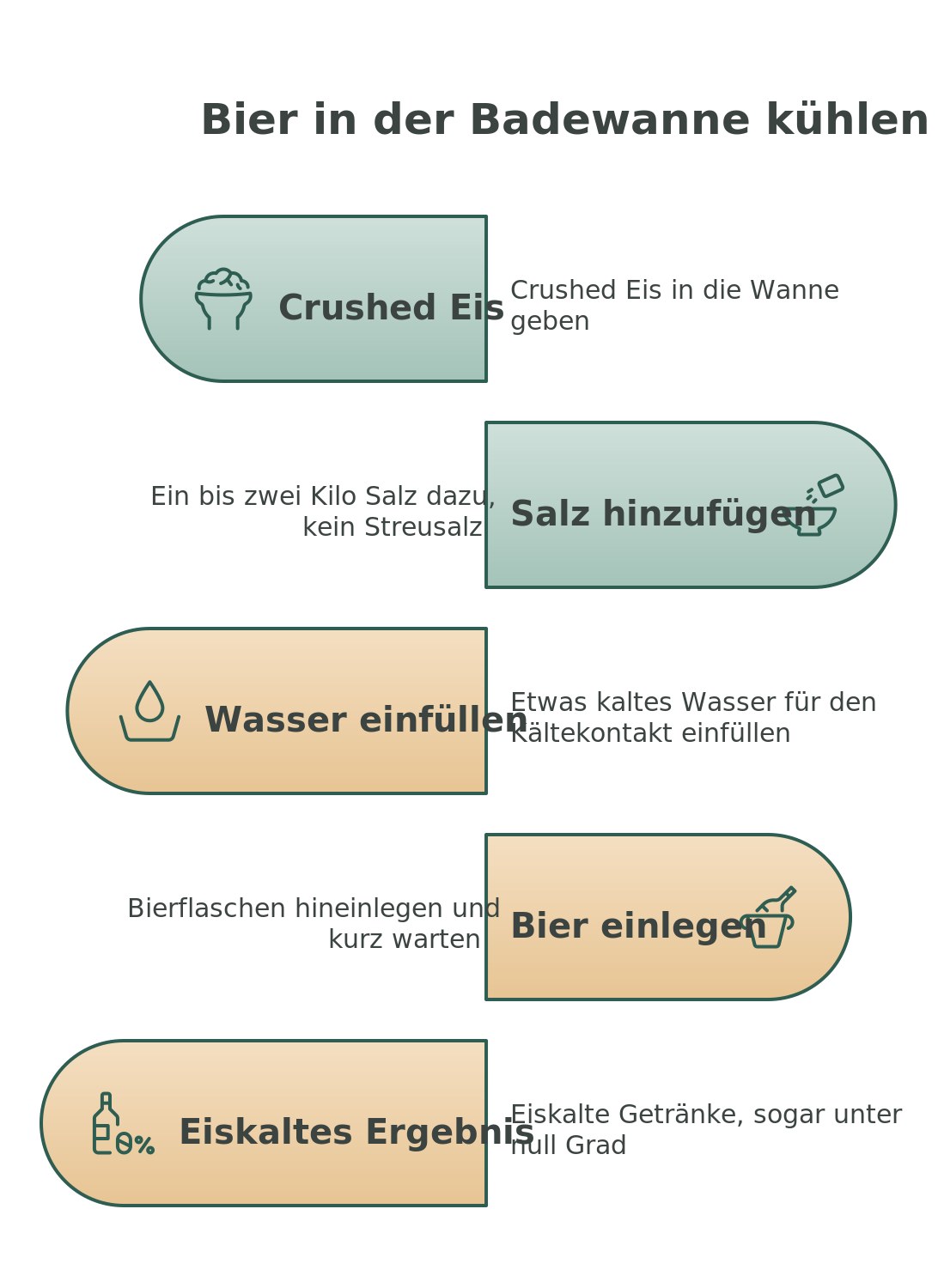 Infografik zum Bier k&uuml;hlen in der Badewanne mit Eis und Salz