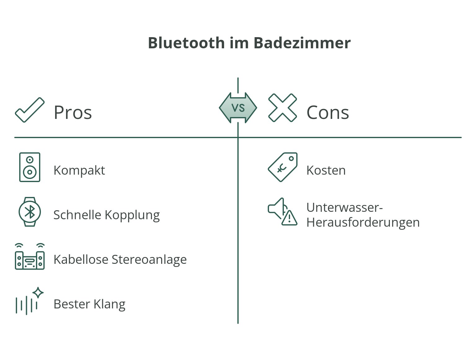 Infografik: Bluetooth im Badezimmer - Lautsprecherbox oder Empfänger