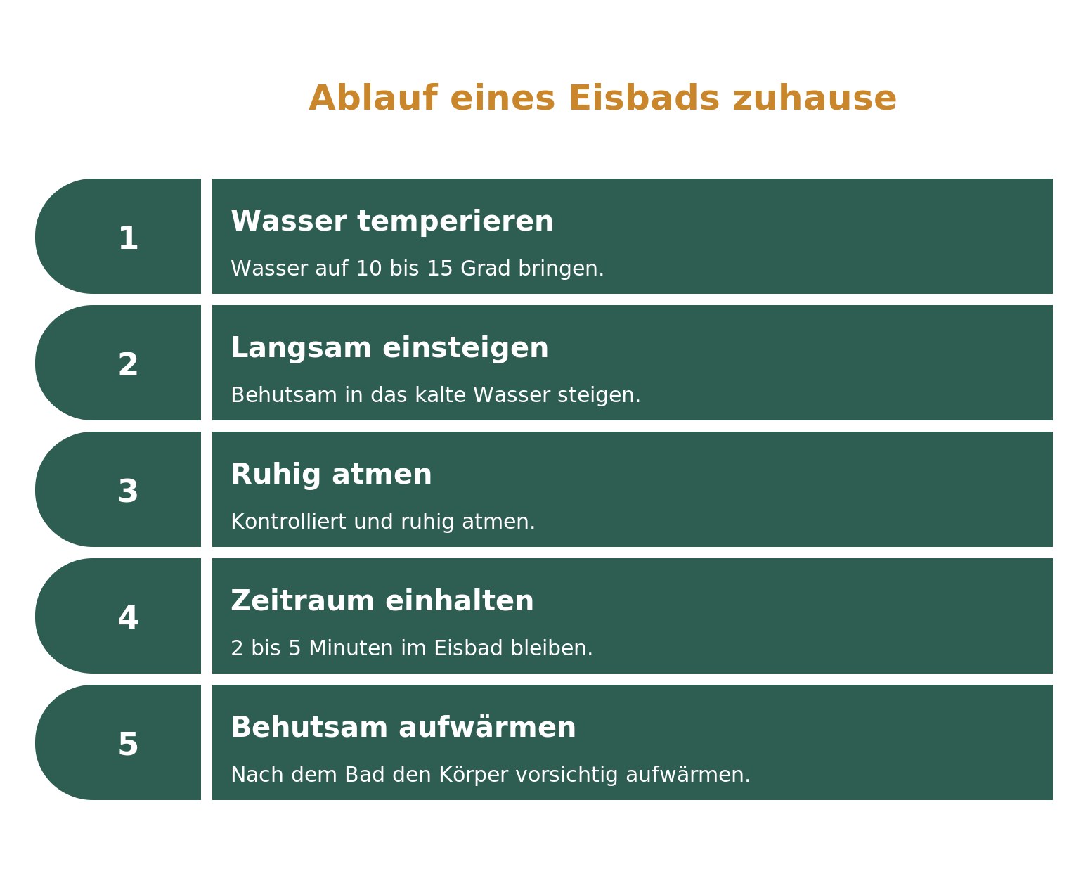 Infografik: Ablauf eines Eisbads zuhause in fünf Schritten mit Temperatur und Dauer