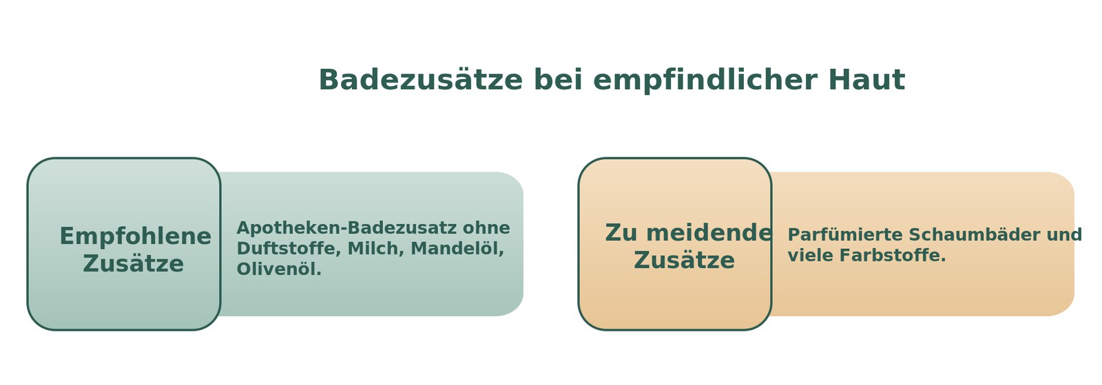 Infografik: geeignete und zu meidende Badezusätze bei empfindlicher Haut