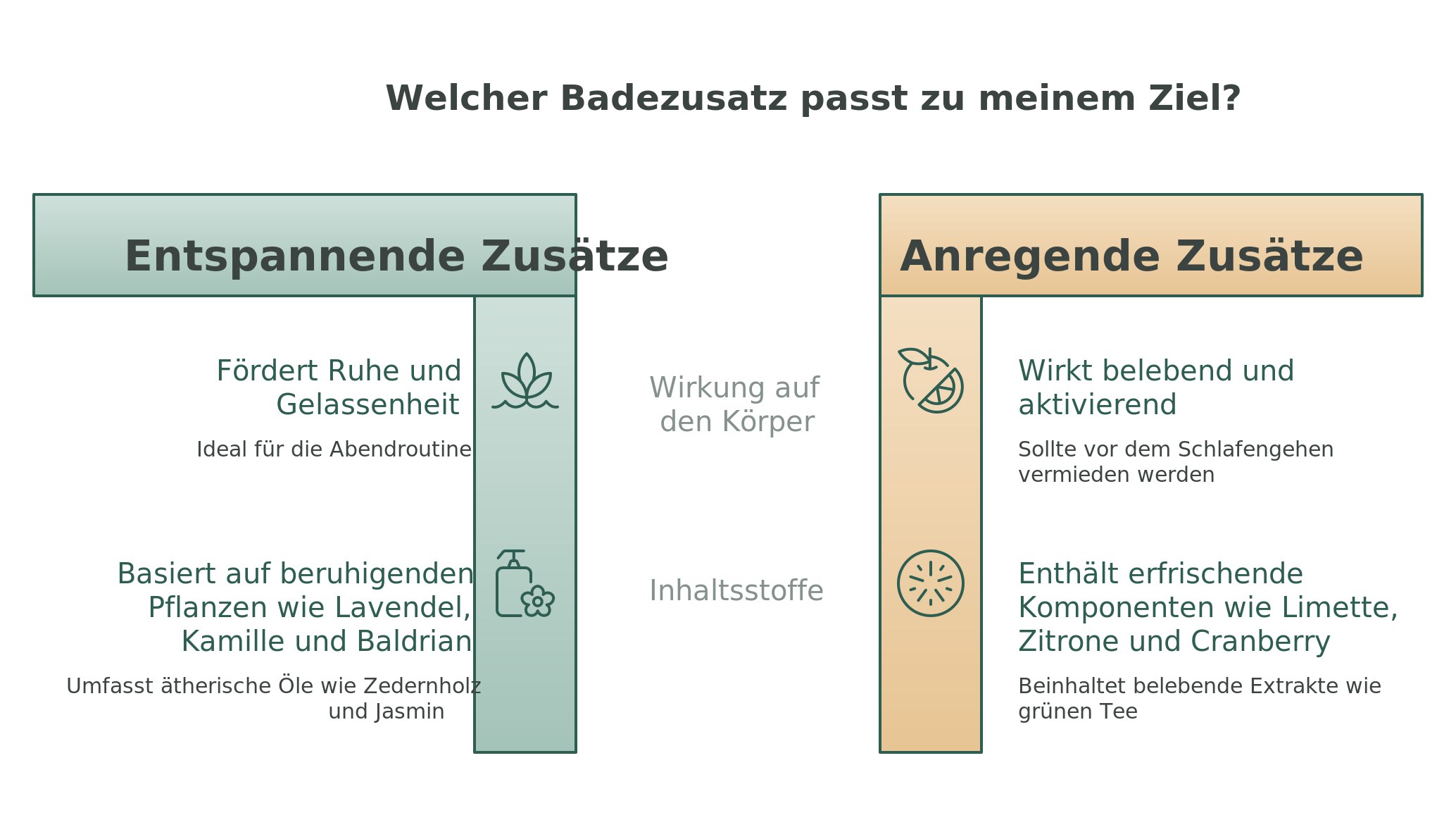 Infografik: Entspannende Badezusätze – Düfte und ihre Wirkung