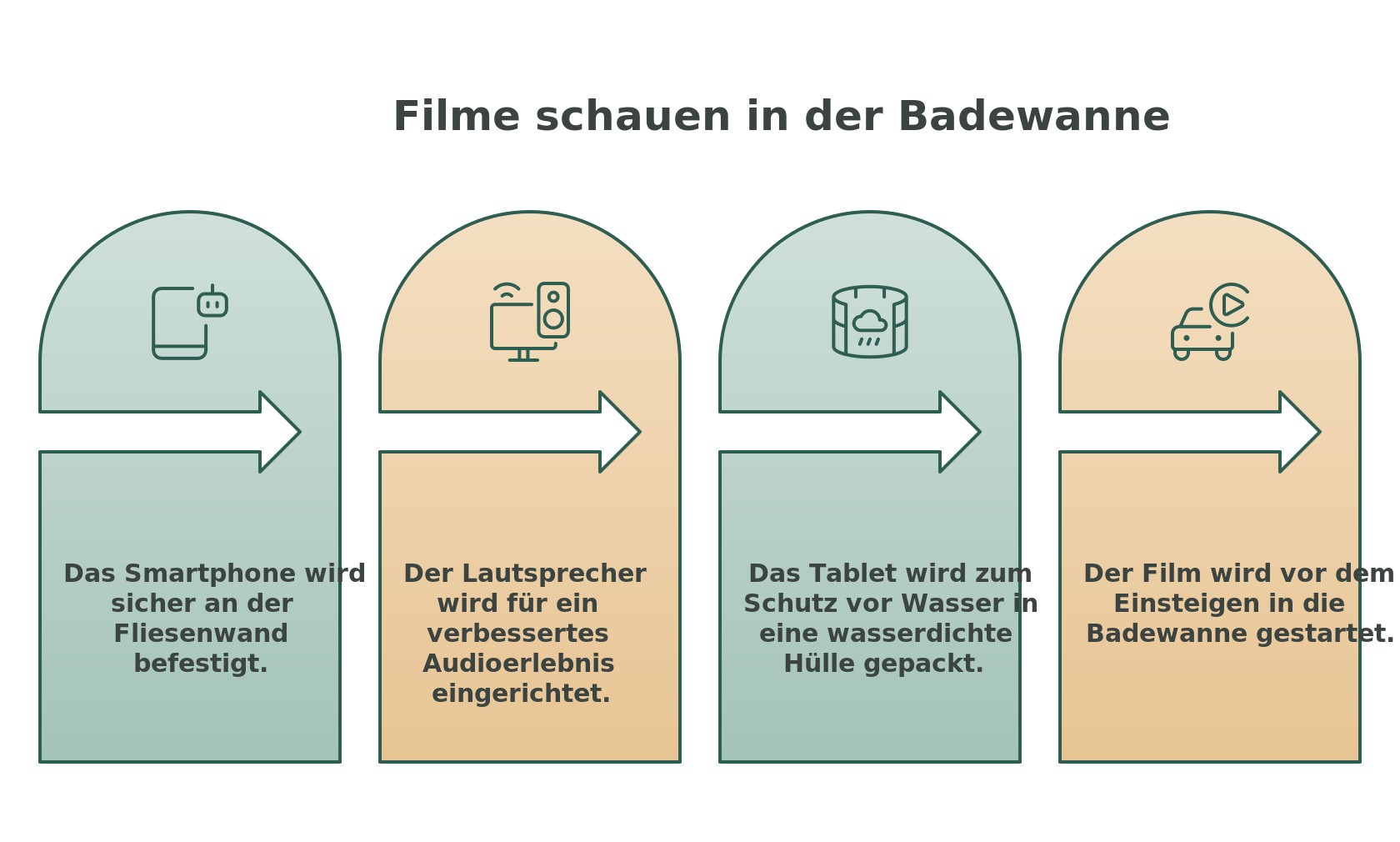 Infografik: Setup zum Filme schauen in der Badewanne