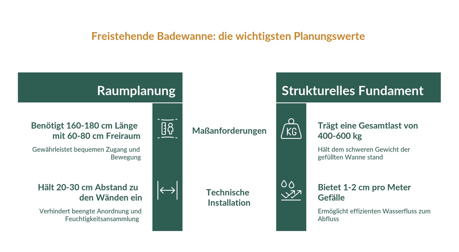 Infografik: Planungswerte für eine freistehende Badewanne – Wannenlänge, Freiraum, Wandabstand, Traglast und Gefälle