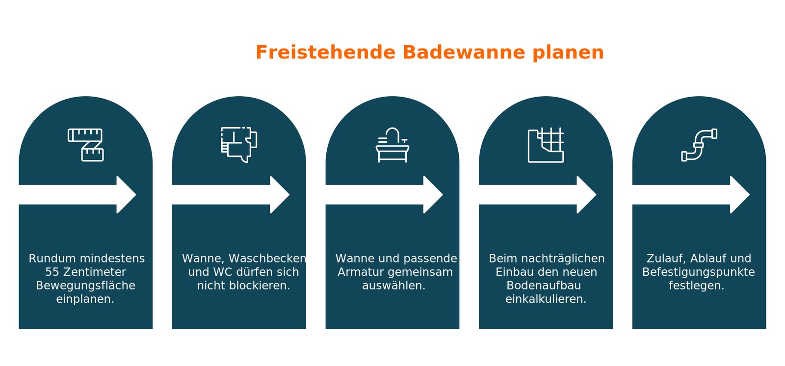 Infografik mit fünf Planungsschritten vor dem Einbau einer freistehenden Badewanne