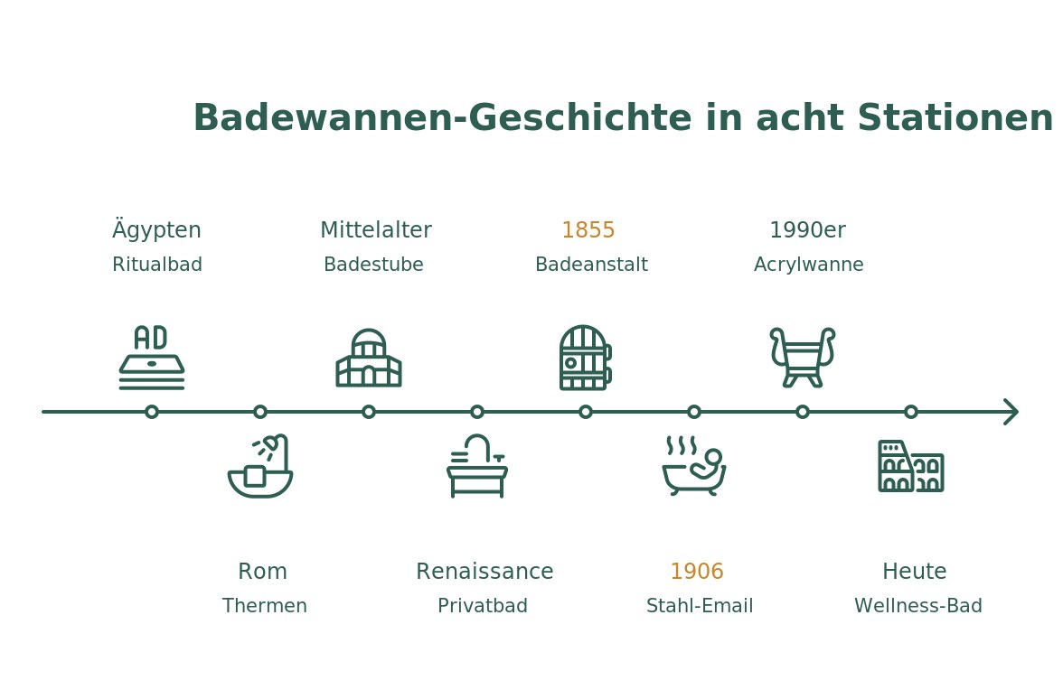 Infografik: Die Geschichte der Badewanne als Zeitstrahl in acht Stationen von Ägypten bis heute