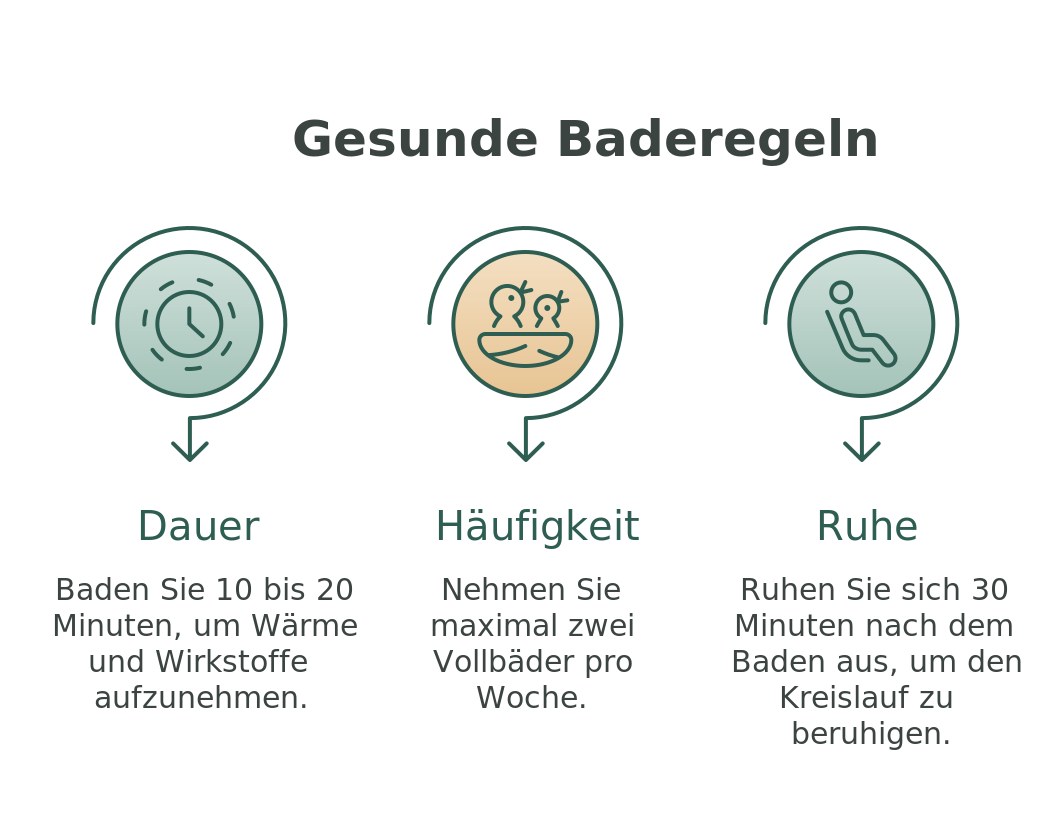 Infografik: Gesund baden – Badedauer, Häufigkeit und Ruhezeit als Faustregeln
