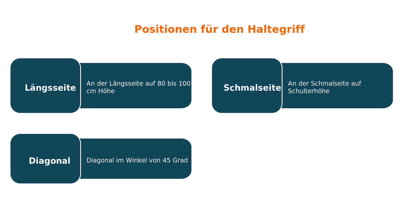 Übersicht der drei Positionen für den Haltegriff an der Badewanne: Längsseite, Schmalseite und diagonal