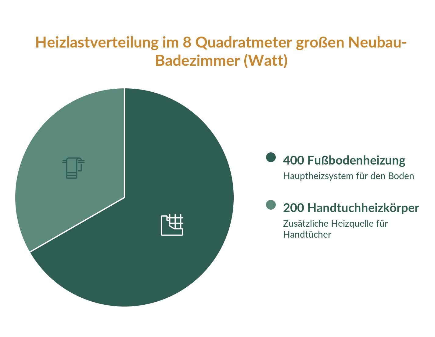 Infografik: Heizlastverteilung im 8 Quadratmeter großen Neubau-Badezimmer – 400 Watt Fußbodenheizung und 200 Watt Handtuchheizkörper
