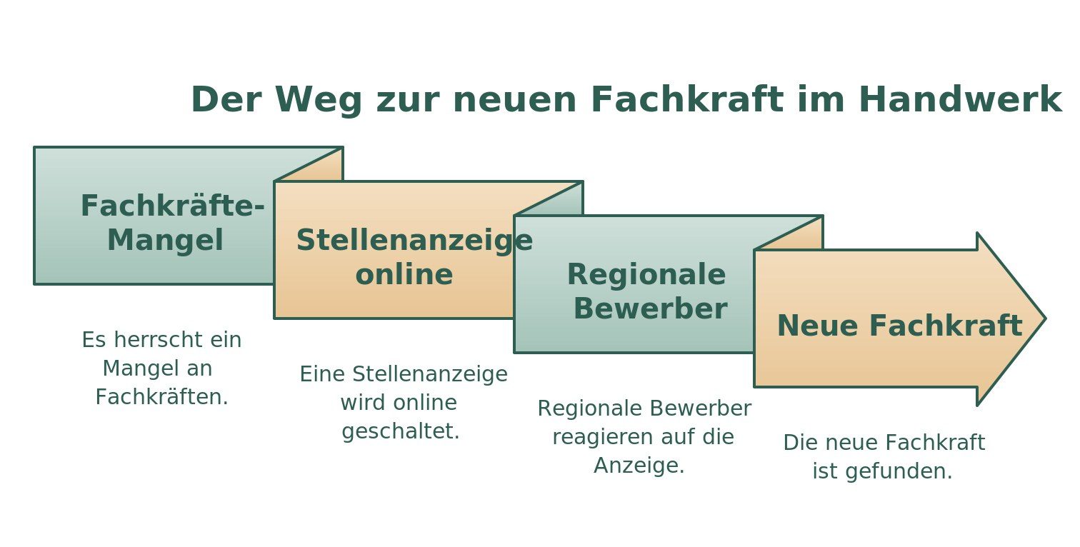 Infografik: Der Weg zur neuen Fachkraft im Handwerk – vom Fachkräftemangel über die Online-Stellenanzeige und regionale Bewerber zur neuen Fachkraft