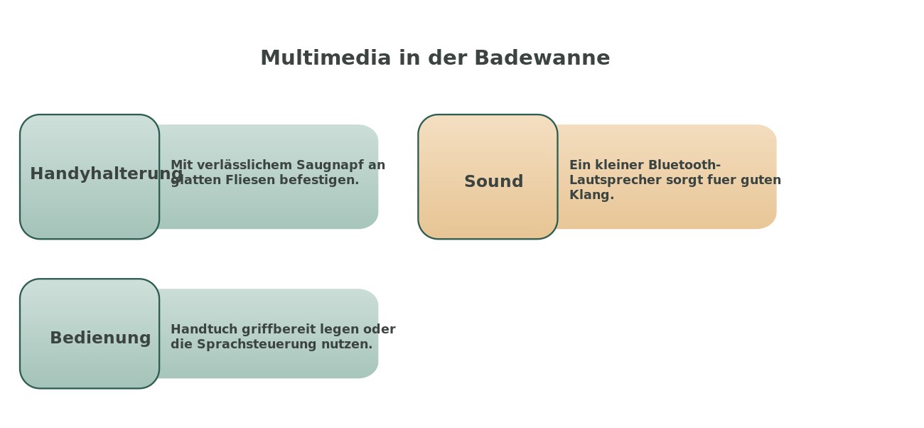 Infografik: Multimedia in der Badewanne – Handyhalterung, Sound, Bedienung