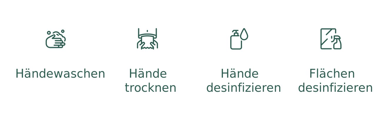 Infografik: die vier Bausteine der Hygiene im Nassraum – Waschen, Trocknen, Desinfizieren, Flächen