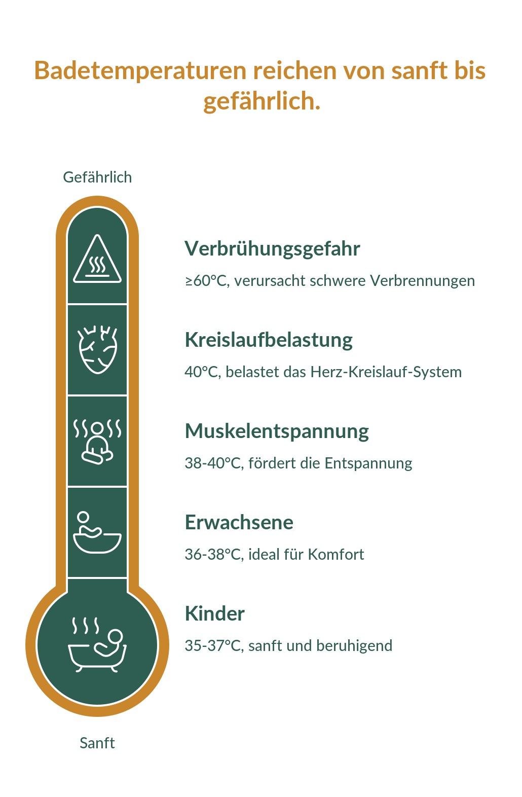 Infografik mit den idealen Badetemperaturen: 35 bis 37 Grad für Kinder, 36 bis 38 Grad für Erwachsene, 38 bis 40 Grad zur Muskelentspannung, über 40 Grad Kreislaufbelastung und ab 60 Grad Verbrühungsgefahr