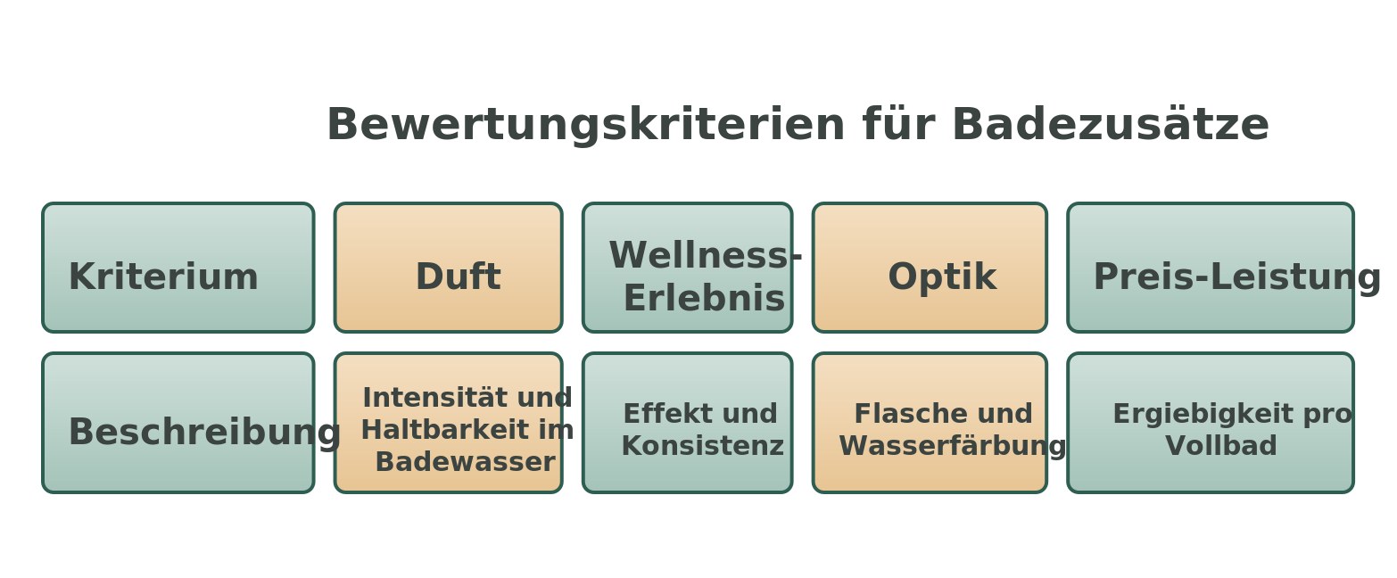 Infografik: Bewertungskriterien für Badezusätze im Test – Duft, Wellness-Erlebnis, Optik, Preis-Leistung