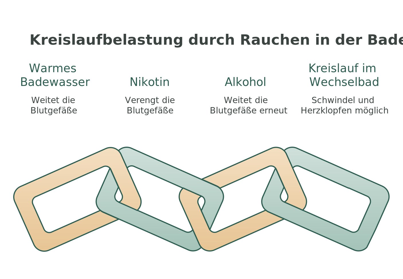 Infografik: Wirkung von warmem Badewasser, Nikotin und Alkohol auf die Blutgefäße