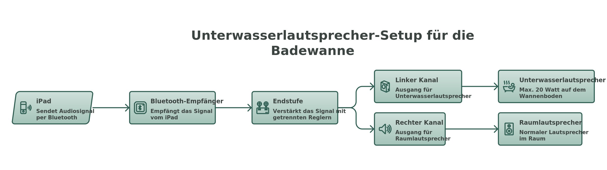 Infografik: Setup mit iPad, Bluetooth-Empfänger, Endstufe, Unterwasserlautsprecher und Raumlautsprecher