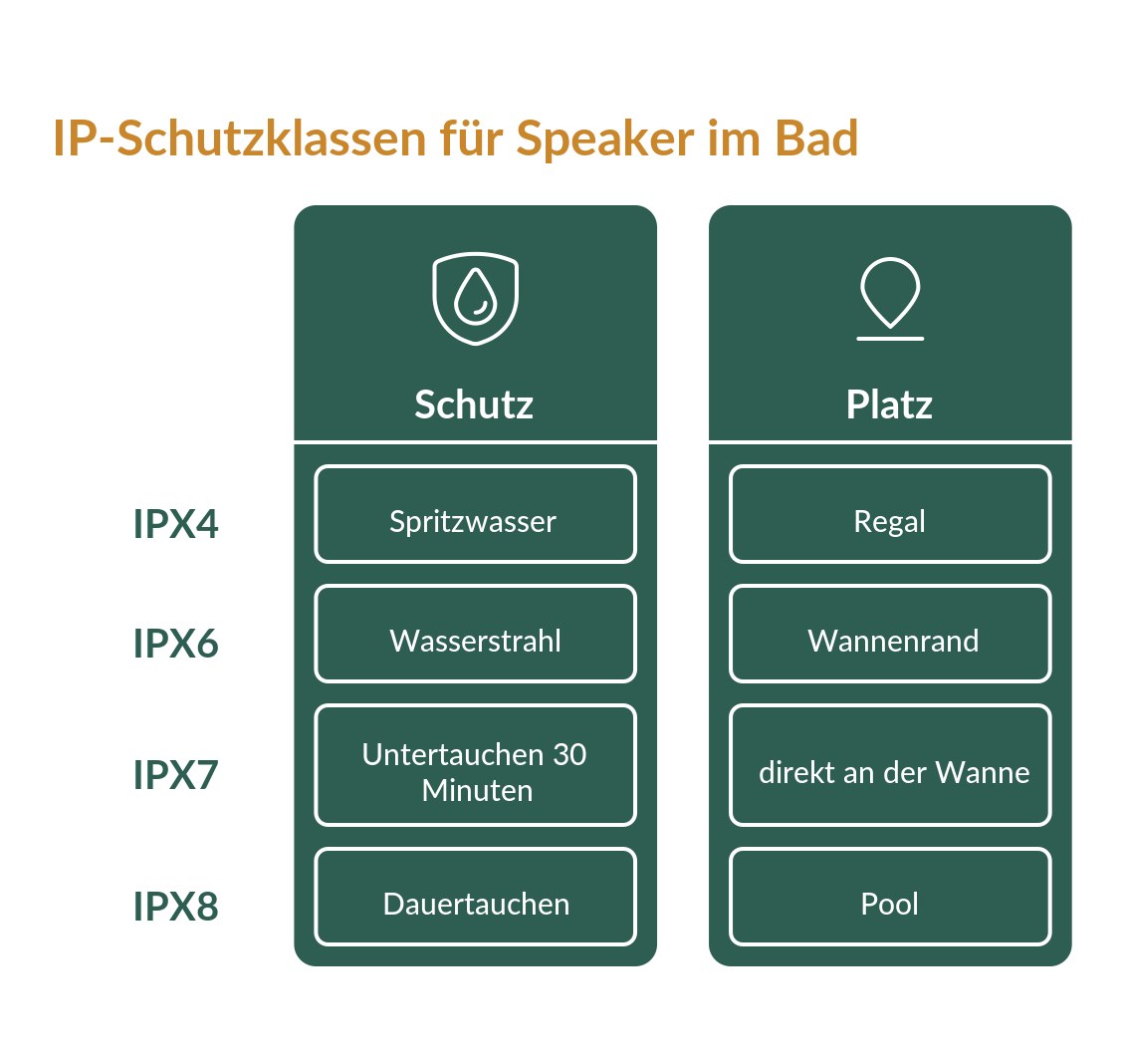 Infografik zu IP-Schutzklassen IPX4 bis IPX8 für wasserdichte Speaker in Bad und Badewanne