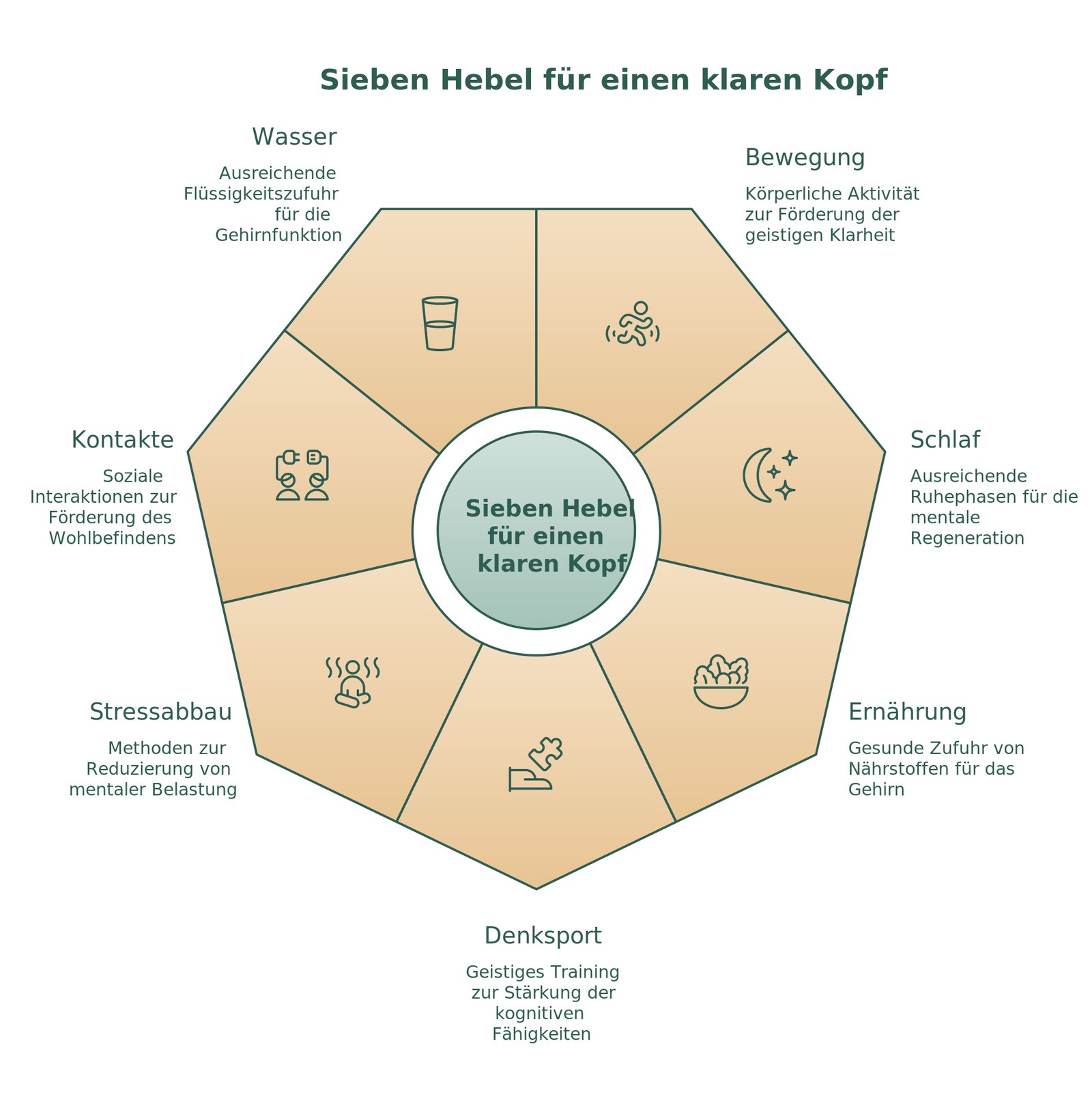 Infografik: Sieben Hebel für einen klaren Kopf und bessere mentale Leistungsfähigkeit