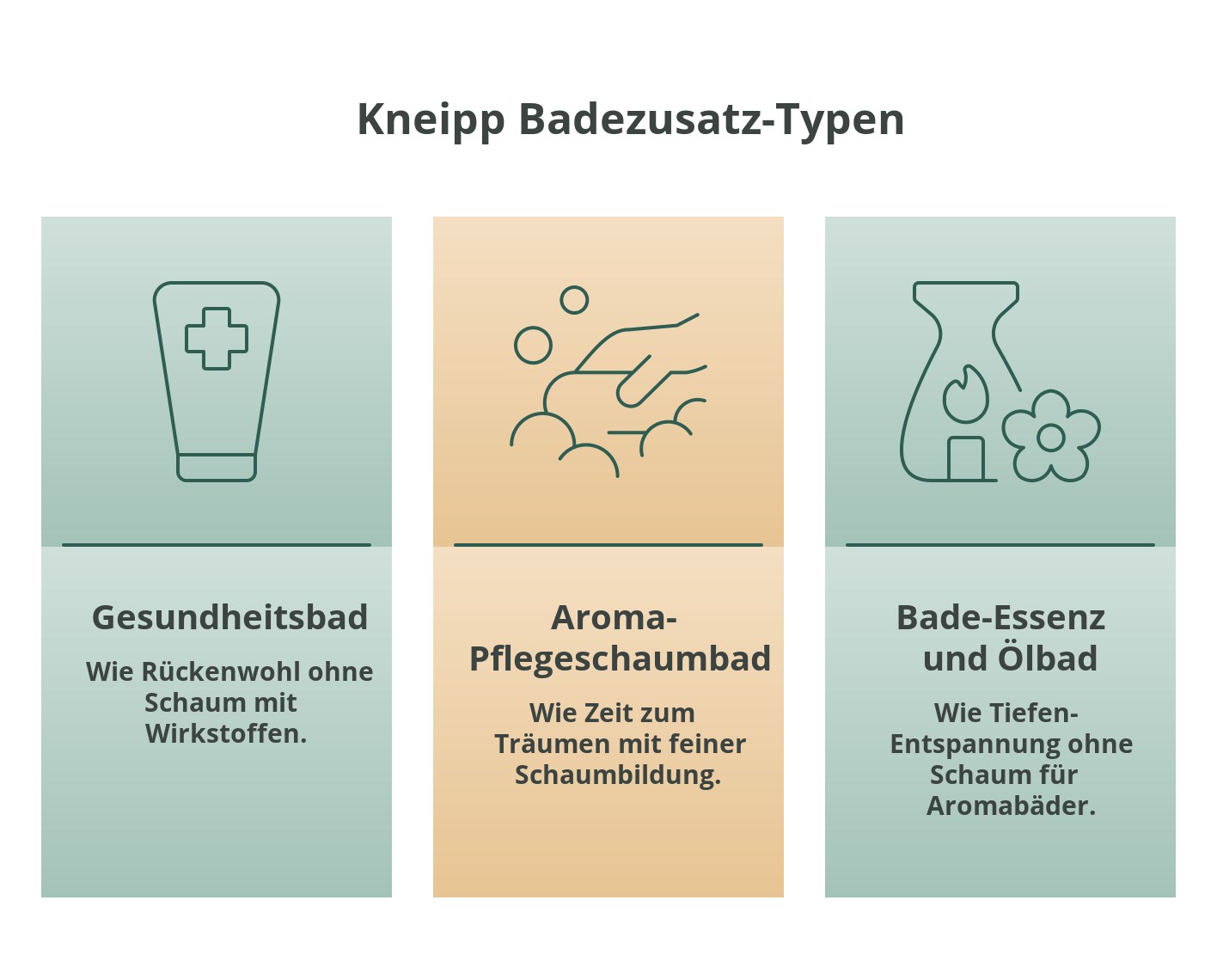 Infografik: Kneipp Badezusatz-Typen im Überblick