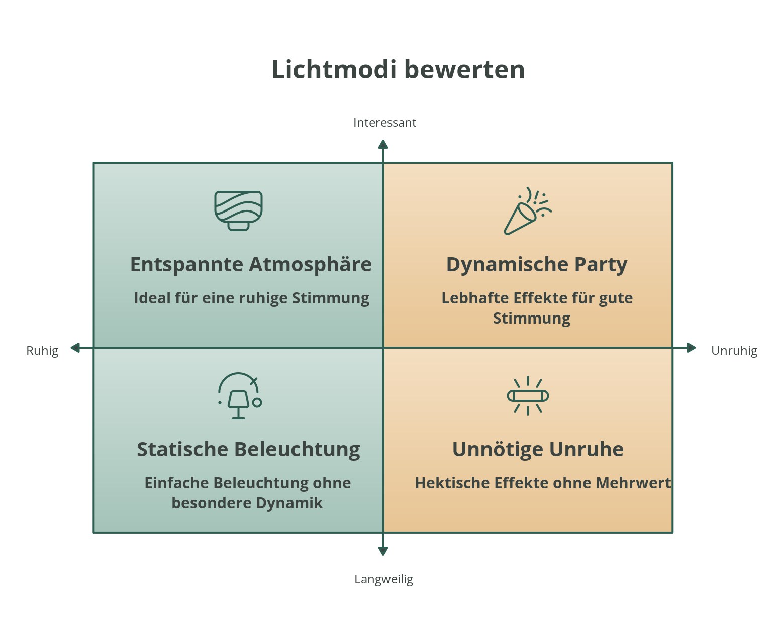 Infografik: LED Badewannenlicht mit vier Modi