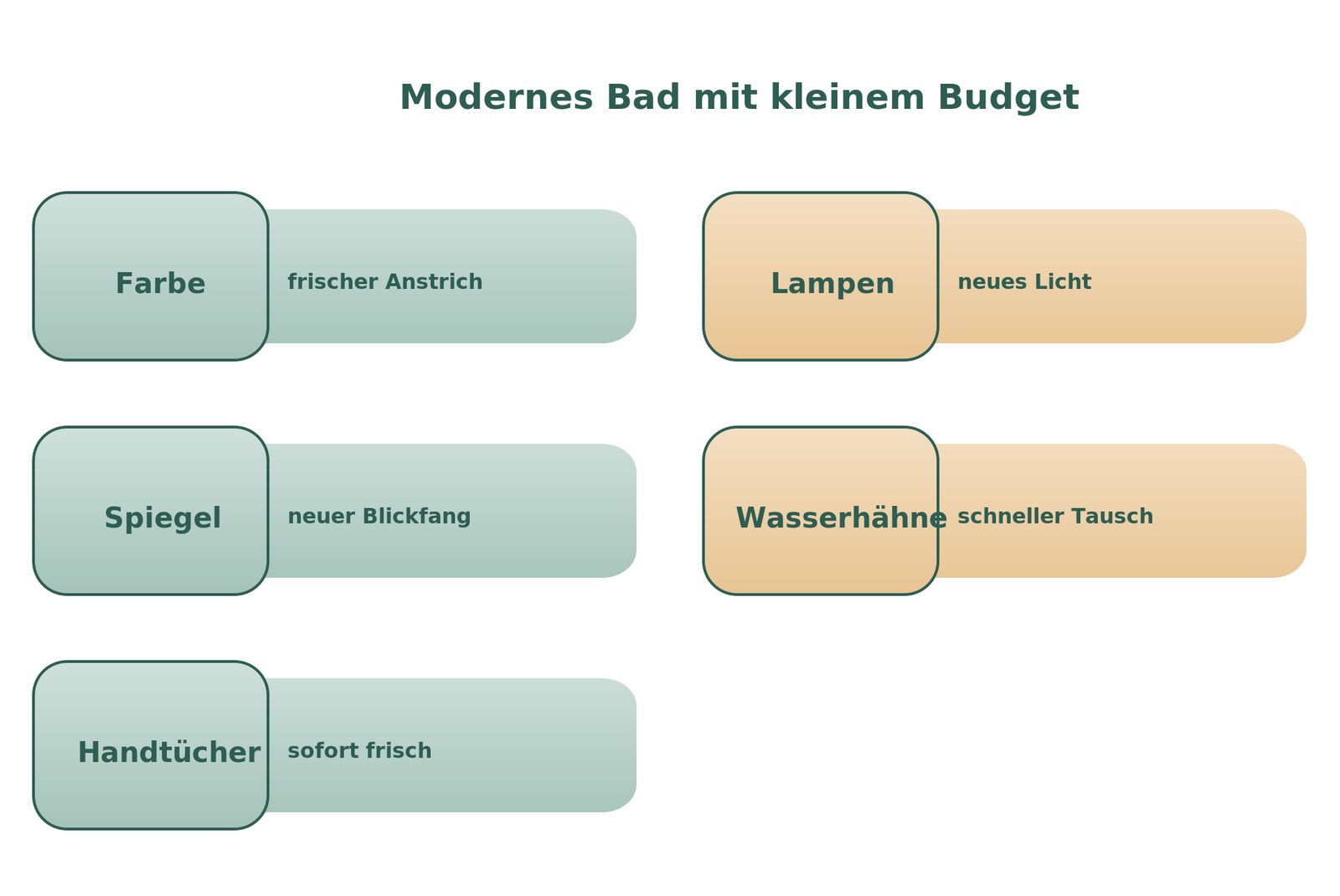 Infografik: modernes Badezimmer mit kleinem Budget umgestalten