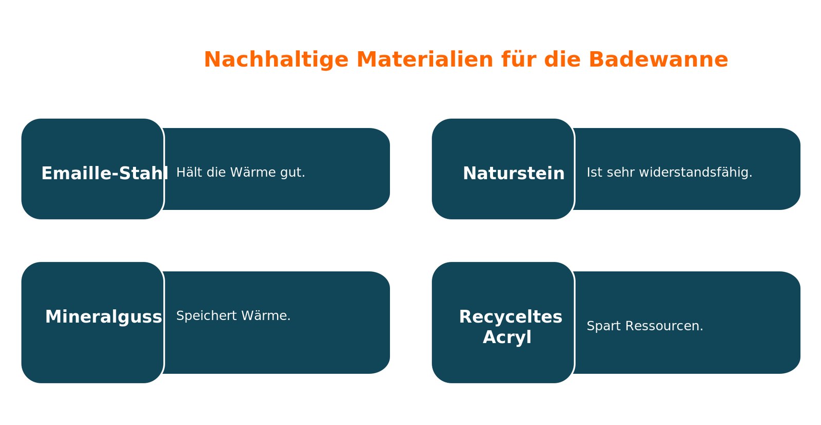 Übersicht nachhaltiger Badewannen-Materialien: Emaille-Stahl, Naturstein, Mineralguss und recyceltes Acryl