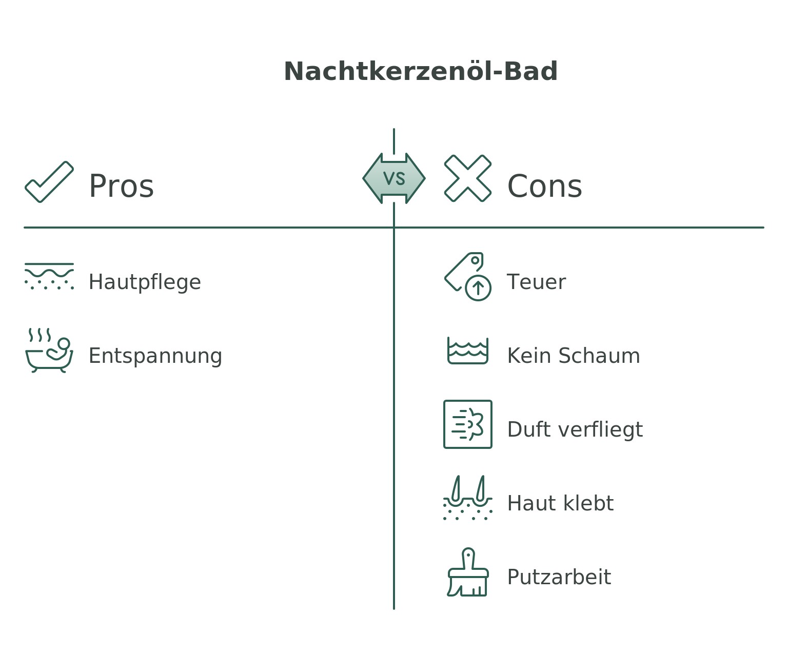 Infografik: Bilanz zum Baden mit Nachtkerzenöl – teuer, kein Schaum, viel Putzarbeit