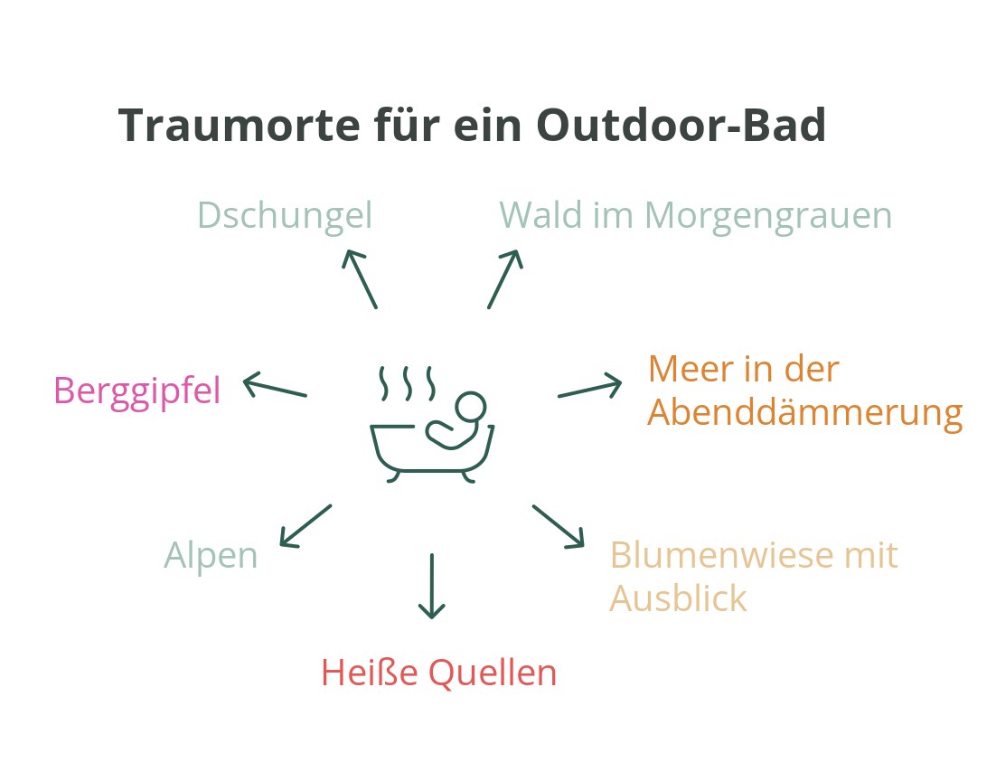 Infografik: Traumorte für ein Outdoor-Bad in der Natur