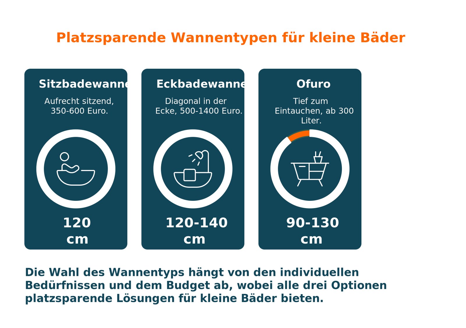 Vergleich platzsparender Badewannen für kleine Bäder: Sitzbadewanne, Eckbadewanne und Ofuro