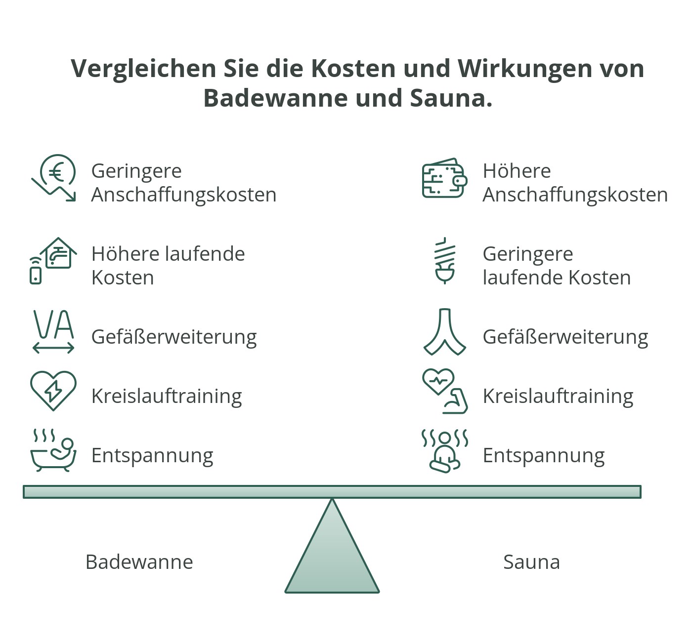 Infografik: Sauna oder Badewanne im Kosten- und Wirkungsvergleich