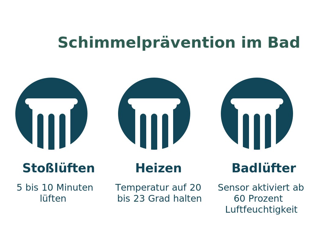 Infografik: Schimmel im Bad vorbeugen mit den drei Säulen Stoßlüften, Heizen und Badlüfter