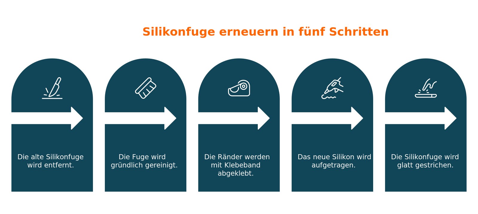 Infografik: Silikonfuge erneuern in fünf Schritten - Entfernen, Reinigen, Abkleben, Auftragen, Glätten