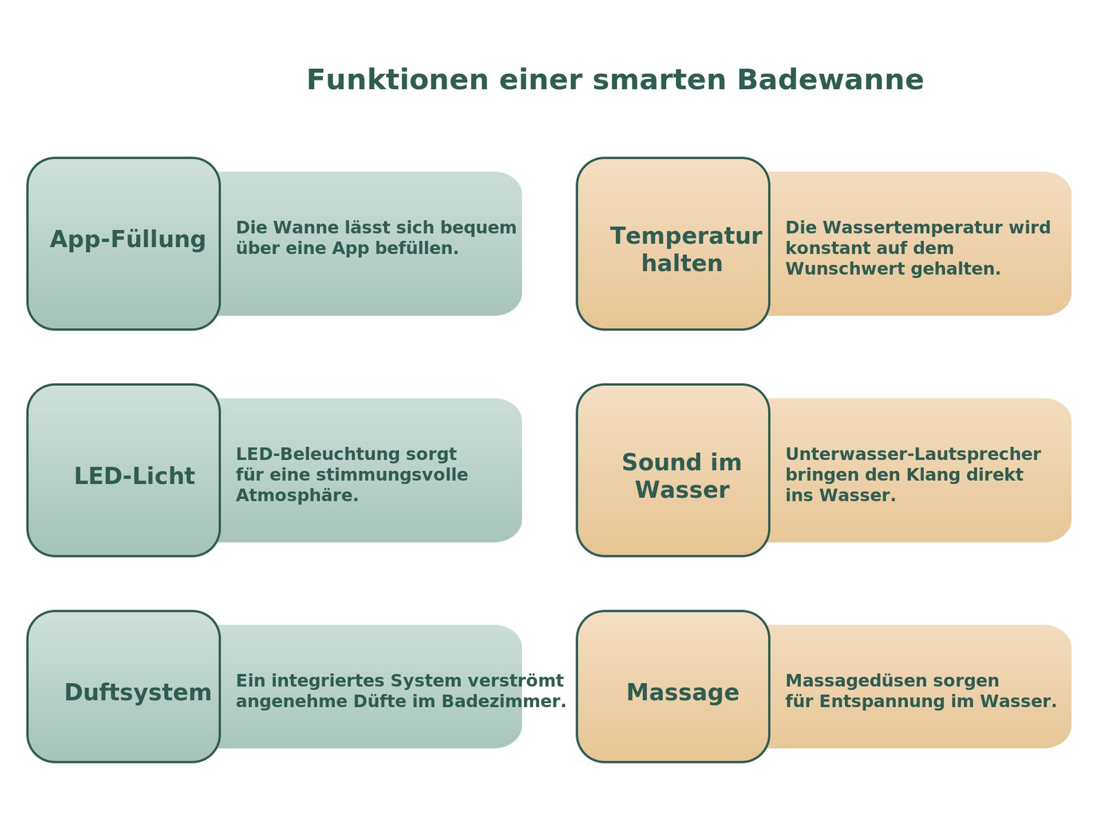 Infografik: Sechs Funktionen einer smarten Badewanne – App-Füllung, Temperatur halten, LED-Licht, Sound im Wasser, Duftsystem und Massage