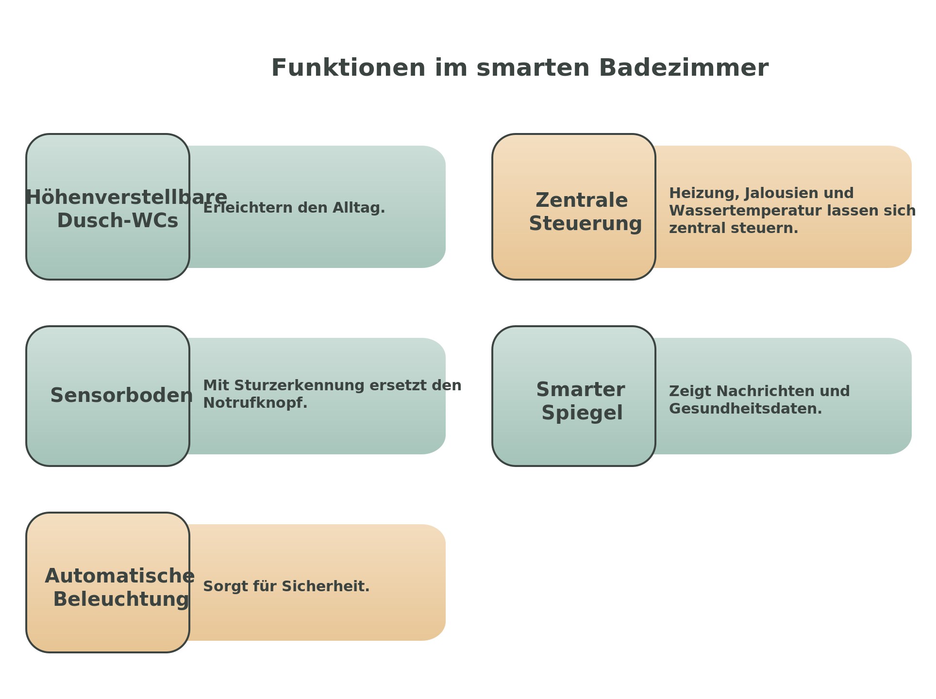 Infografik: Funktionen im smarten Badezimmer – Dusch-WC, zentrale Steuerung, Sensorboden, smarter Spiegel, Beleuchtung