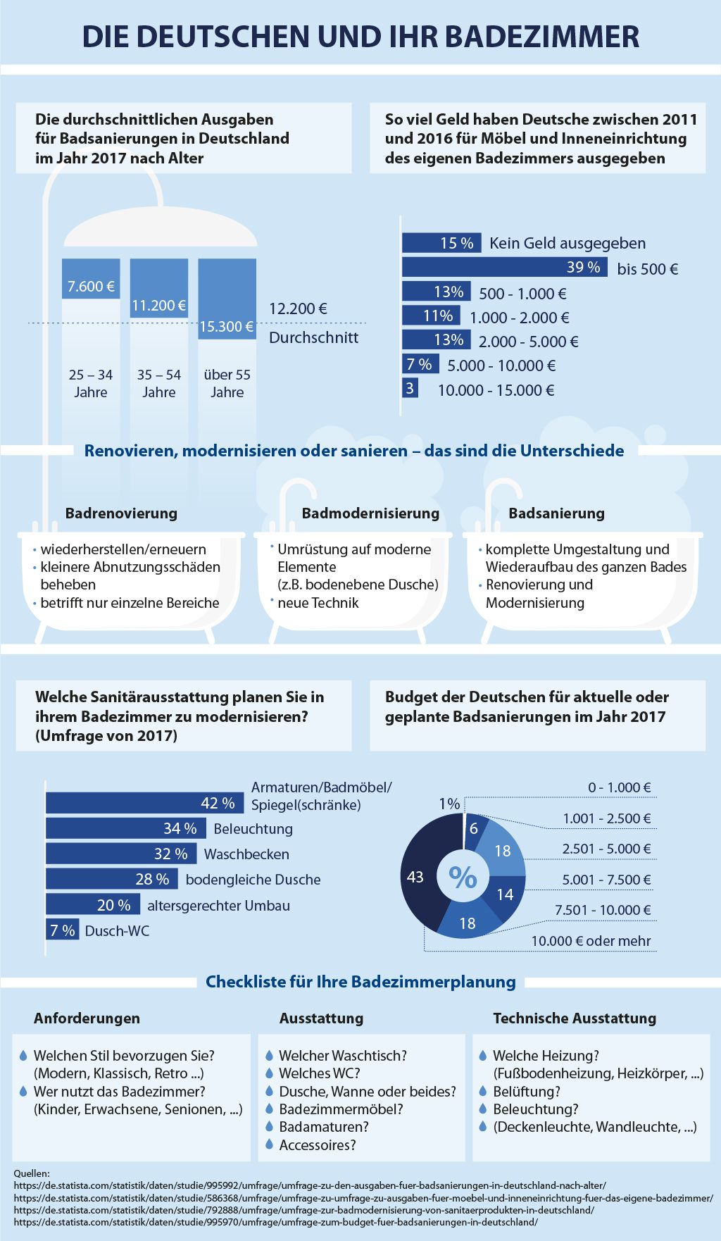 Infografik zu den Ausgaben der Deutschen für ihr Badezimmer