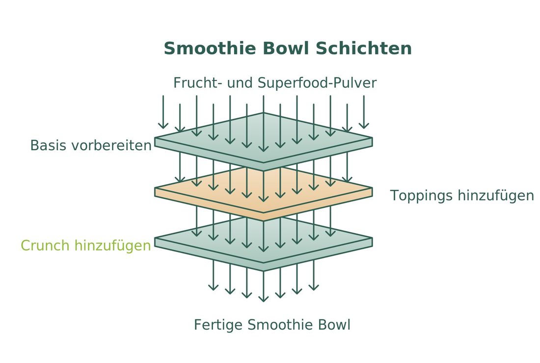 Infografik zum Aufbau einer Smoothie Bowl in drei Schichten: Basis, Toppings und Crunch
