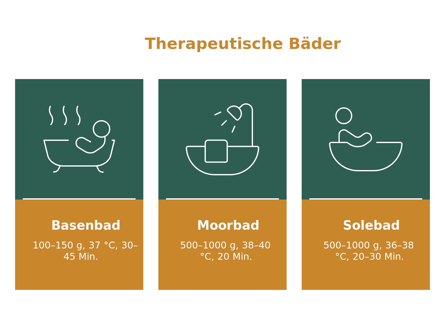Infografik: Therapeutische Bäder im Vergleich – Basenbad, Moorbad und Solebad mit Dosierung, Temperatur und Badedauer