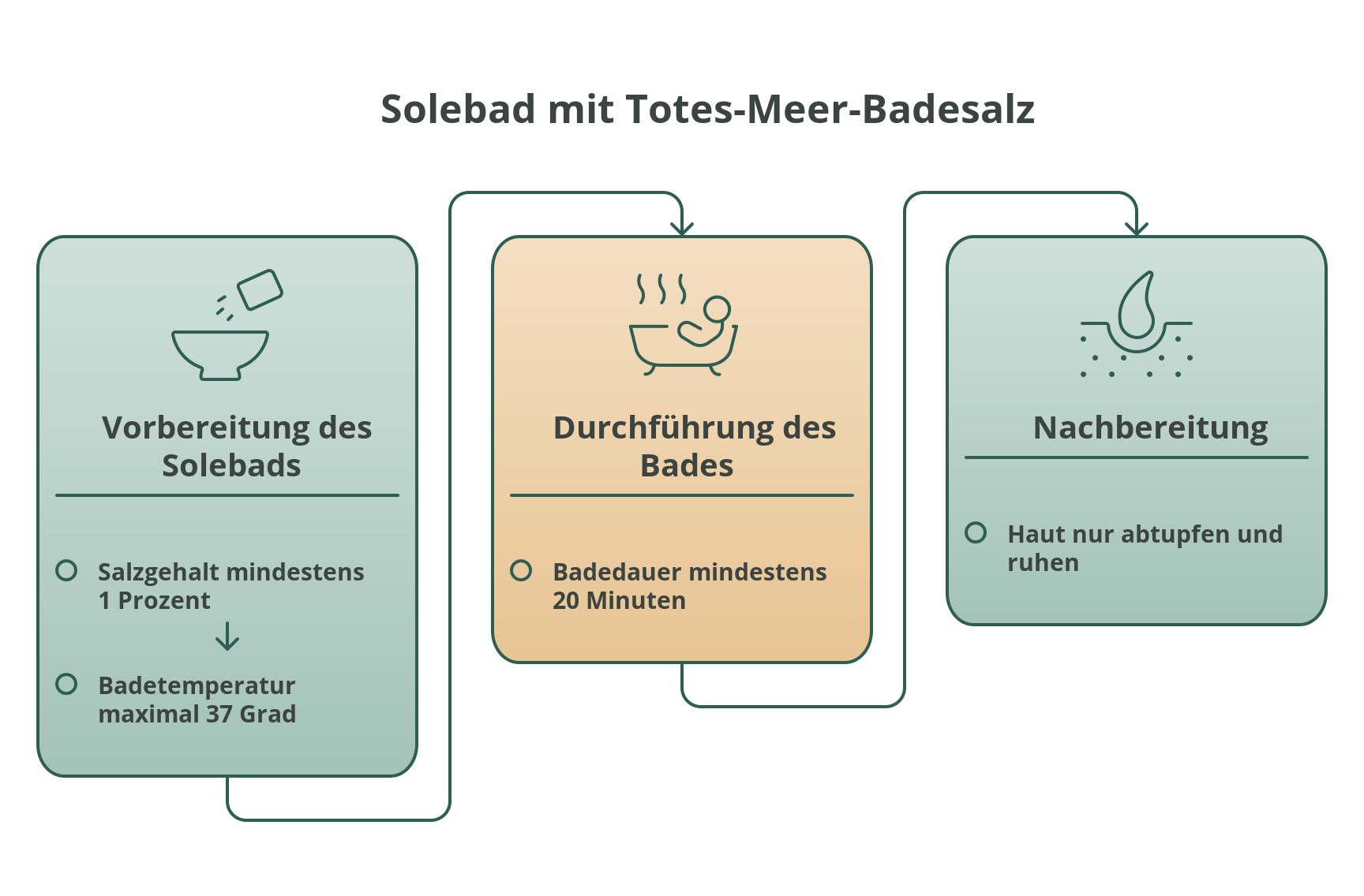 Infografik: Solebad mit Totes Meer Badesalz richtig anwenden