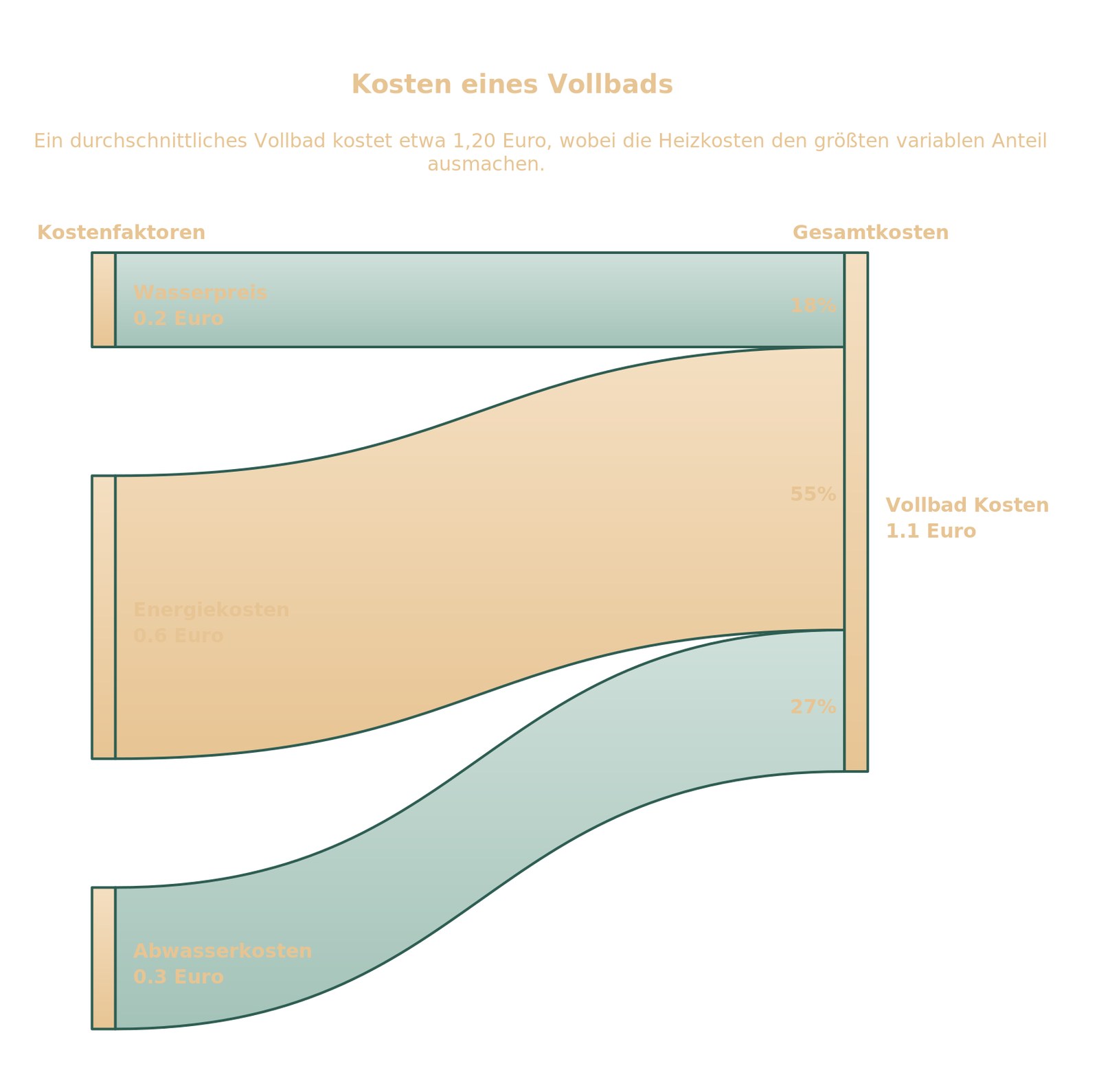 Infografik: Kosten eines Vollbads aufgeschlüsselt nach Wasser, Energie und Abwasser
