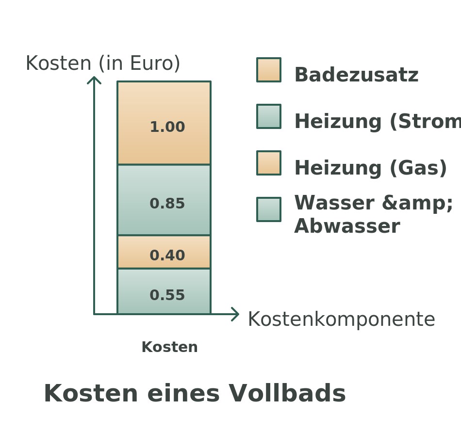 Infografik: Vollbad Kosten – Wasser, Abwasser, Heizung und Badezusatz im Überblick