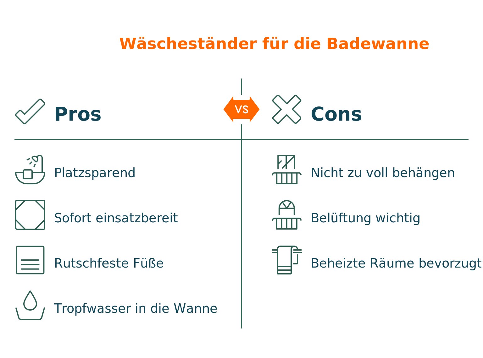 Infografik: Vorteile eines Wäscheständers für die Badewanne und worauf man achten sollte