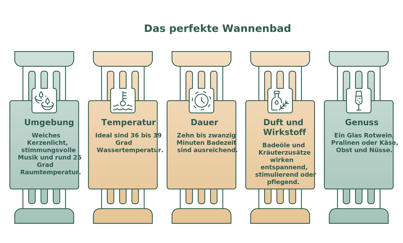 Infografik: fünf Stellschrauben für ein entspannendes Wannenbad – Umgebung, Temperatur, Dauer, Duft, Genuss