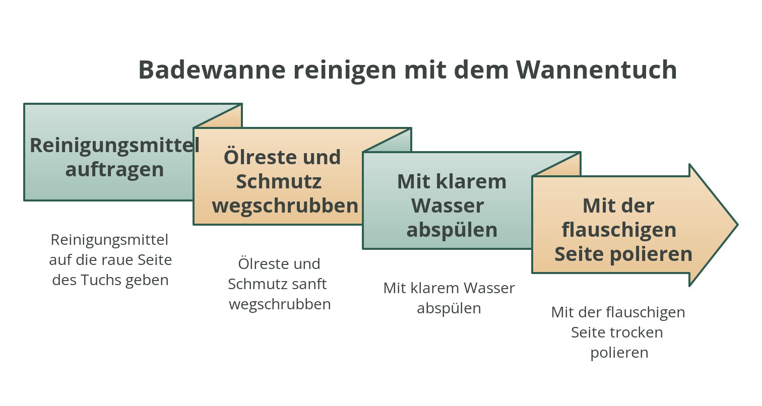Infografik: Badewanne reinigen mit dem Wannentuch in vier Schritten