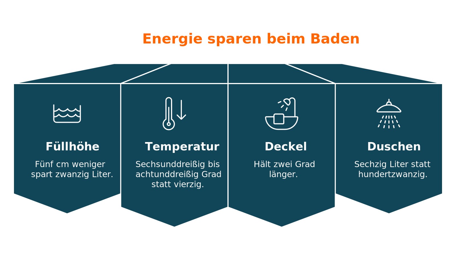 Infografik: Energie sparen beim Baden mit Fuellhoehe, Temperatur, Deckel und Duschen