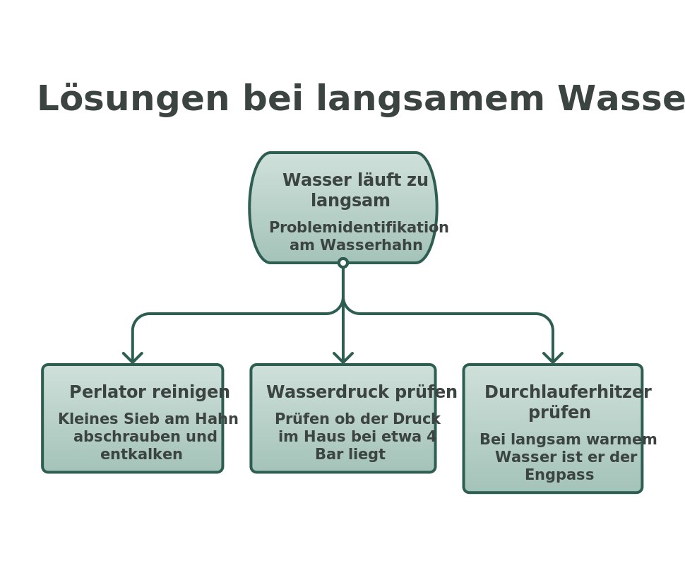 Infografik mit drei L&ouml;sungen bei zu langsam laufendem Wasserhahn