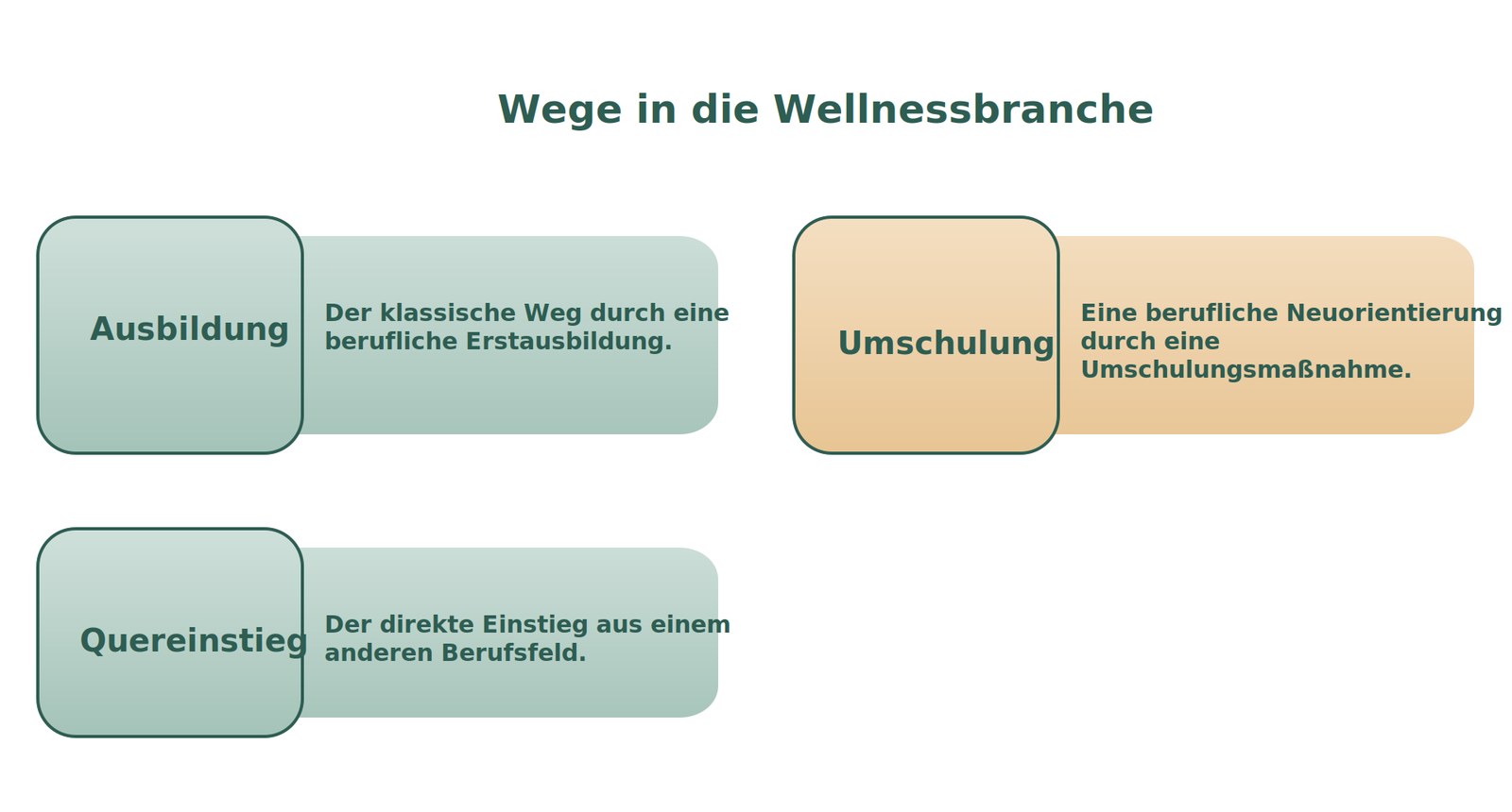 Drei Wege in die Wellnessbranche: Ausbildung, Umschulung und Quereinstieg