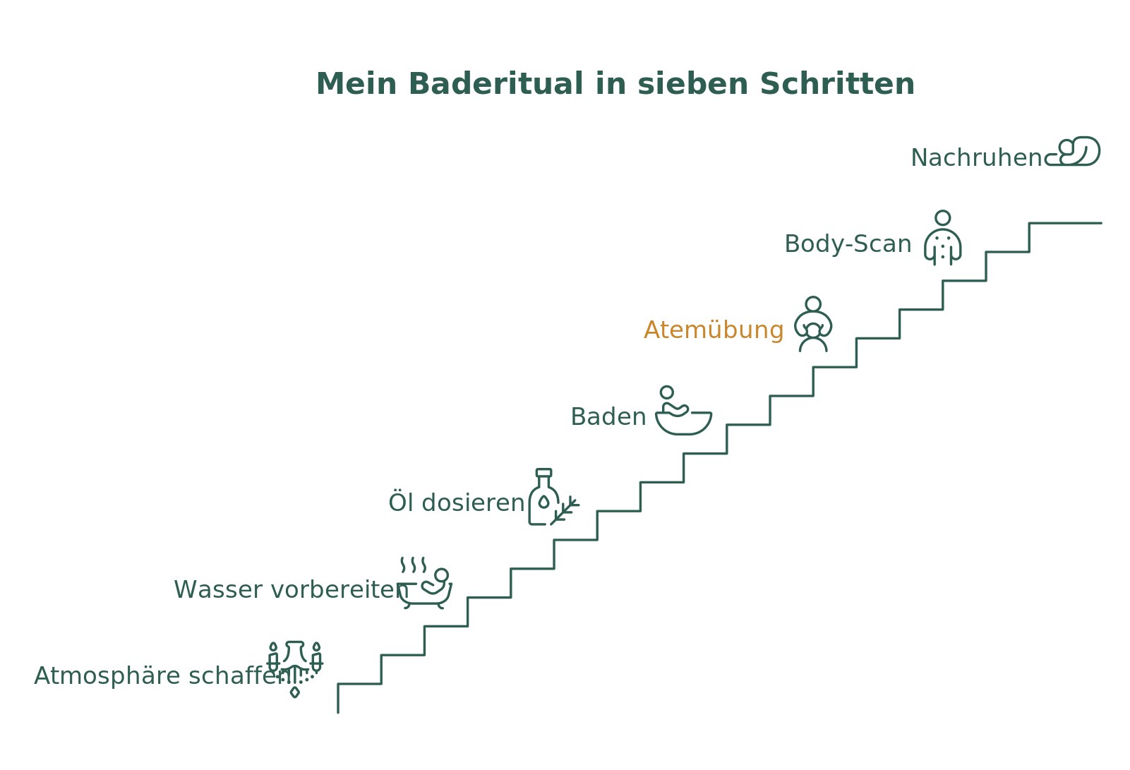 Infografik: Wellness-Baderitual in der Badewanne in sieben Schritten von Atmosphäre bis Nachruhen