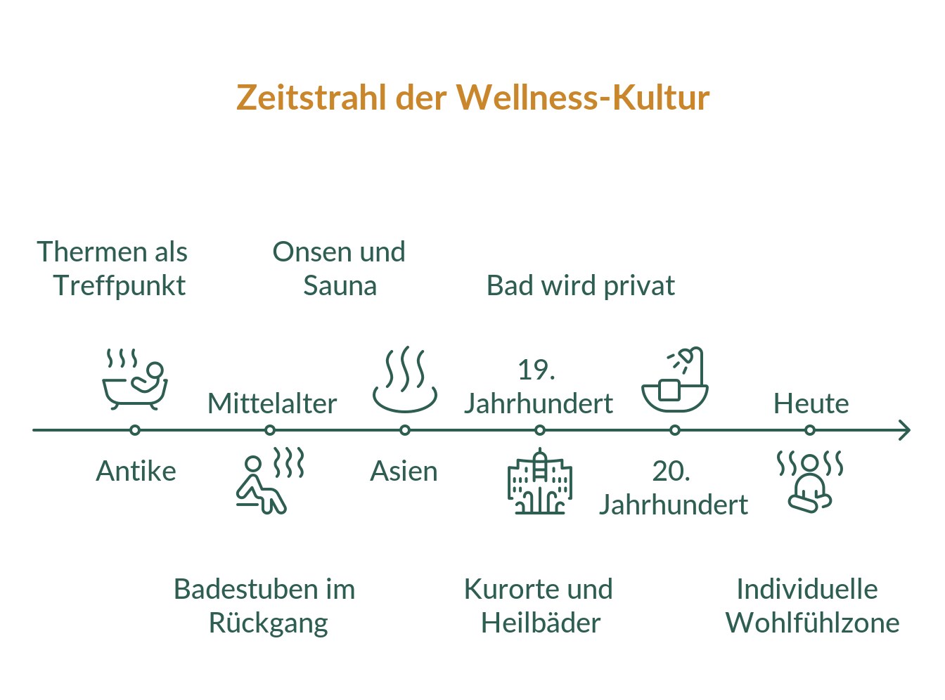 Zeitstrahl zur Entwicklung der Wellness-Kultur von den antiken Thermen bis zur privaten Wohlfühlzone