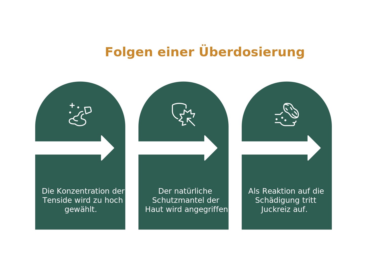 Infografik: Folgen von zu viel Badezusatz - Tenside, Säureschutzmantel und Juckreiz